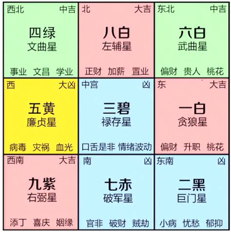 2023家居風水|2023 兔年風水佈局｜一文看清2023癸卯年九宮飛星 